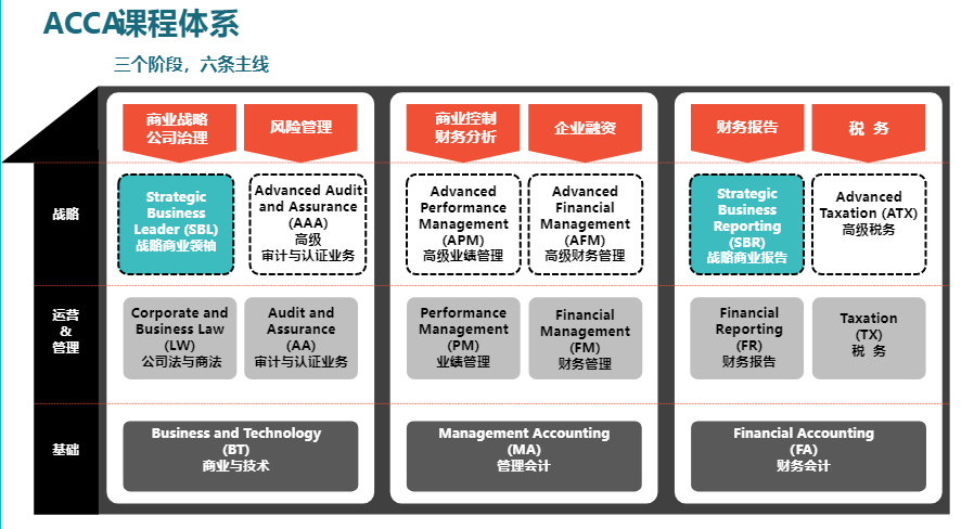 ACCA9月考季科目難度及科目搭配建議！