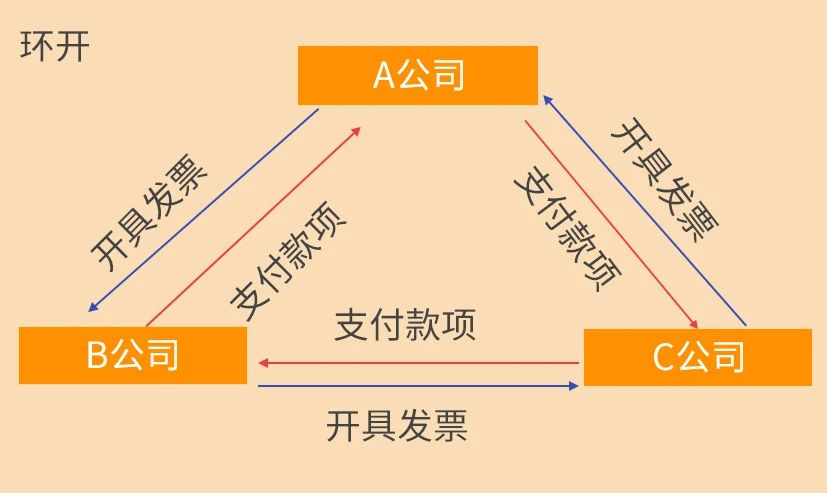 稅務(wù)稽查來了！這10種情況不要有了！