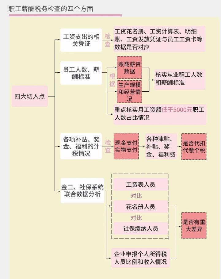 稅務(wù)稽查來了！這10種情況不要有了！