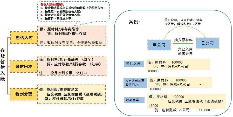 這樣做暫估入賬，搞不好要坐牢！