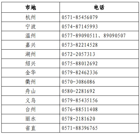 浙江各考區(qū)（省直、各設(shè)區(qū)市及義烏市） 人事考試機(jī)構(gòu)咨詢電話