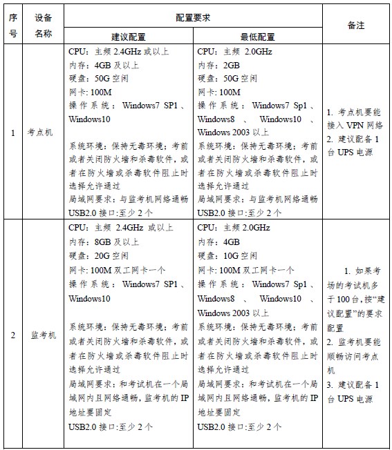 經(jīng)濟(jì)機(jī)考考點(diǎn)和考場設(shè)備軟硬件配置要求