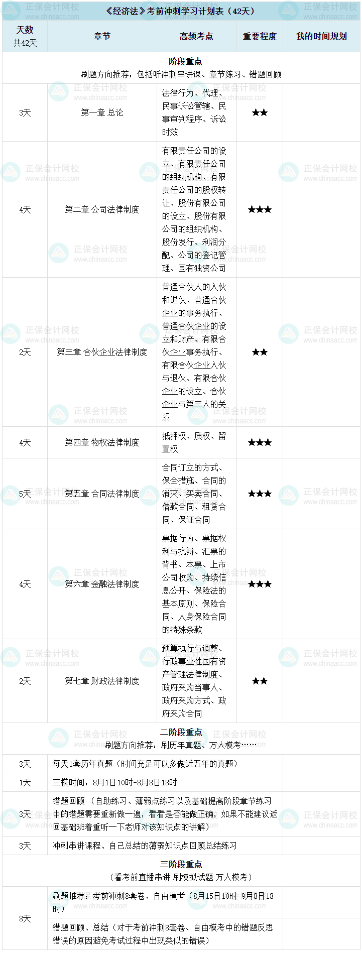 【考前六周】中級會計考前六周沖刺計劃表-經(jīng)濟法