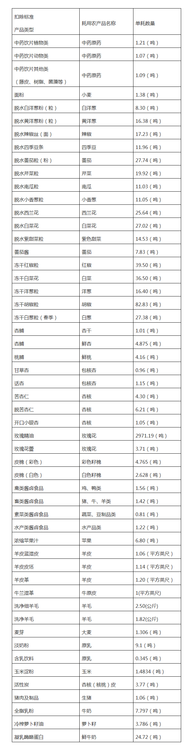 關(guān)于核定部分農(nóng)產(chǎn)品增值稅進(jìn)項稅額扣除標(biāo)準(zhǔn)的公告