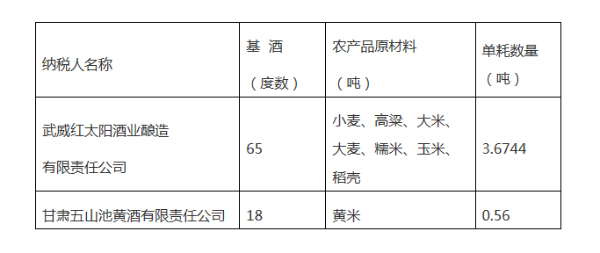 關(guān)于核定部分農(nóng)產(chǎn)品增值稅進(jìn)項稅額扣除標(biāo)準(zhǔn)的公告。