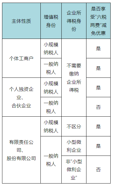 “六稅兩費(fèi)”減免優(yōu)惠您還能繼續(xù)享受嗎？