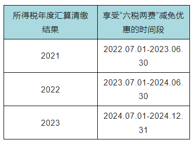 “六稅兩費(fèi)”減免優(yōu)惠您還能繼續(xù)享受嗎？