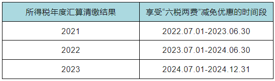 六稅兩費(fèi)減免優(yōu)惠的時(shí)間段