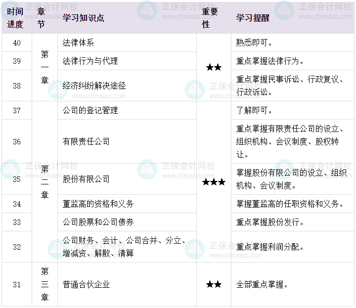 百天陪學：2023中級會計經(jīng)濟法倒計時40-31天這么學