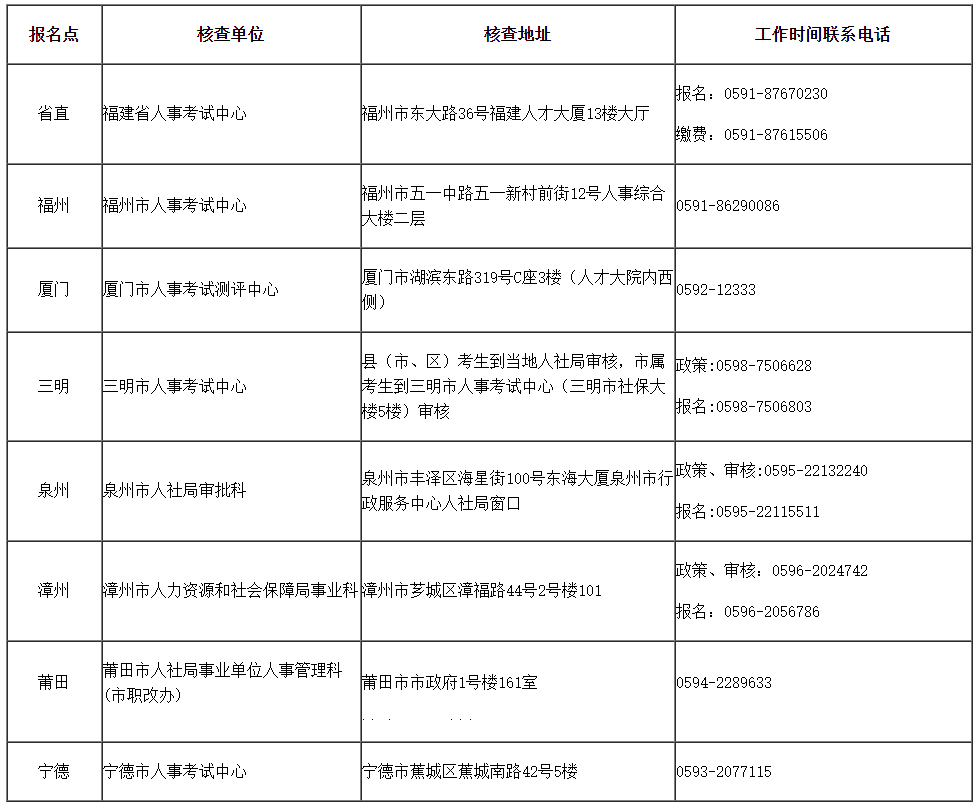 福建2023年初中級經(jīng)濟(jì)師各報(bào)名點(diǎn)核查地址及咨詢電話