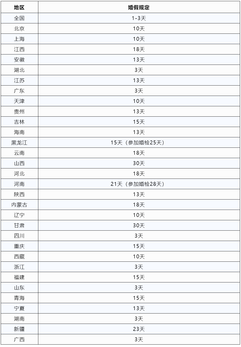 2023版全國(guó)婚假、產(chǎn)假、育兒假一覽表