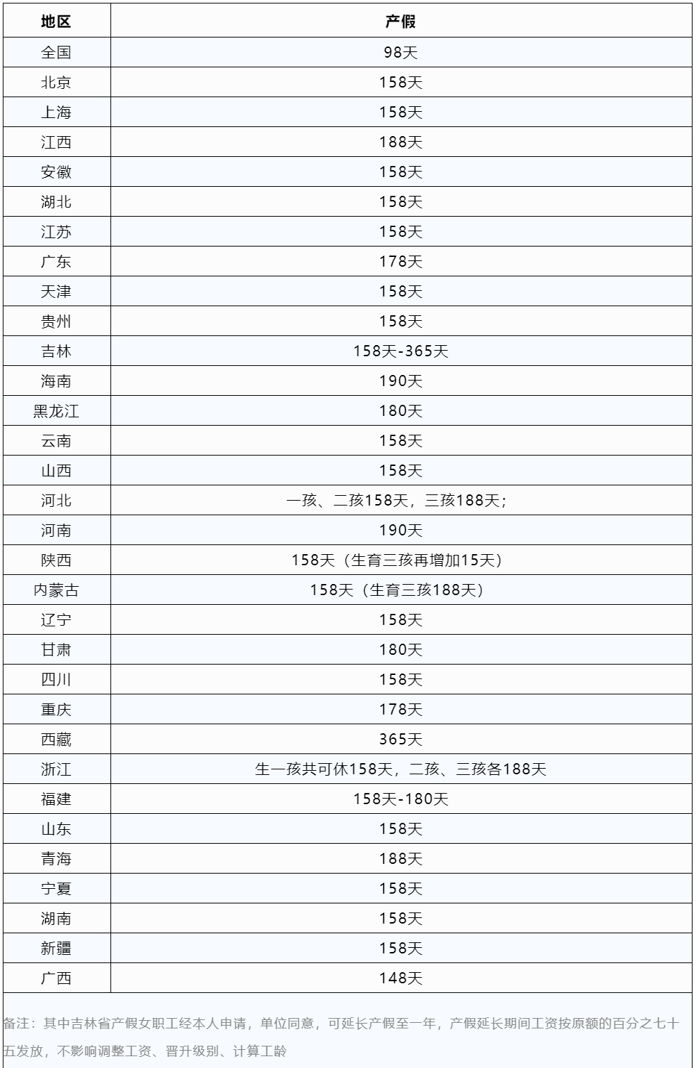 2023版全國(guó)婚假、產(chǎn)假、育兒假一覽表