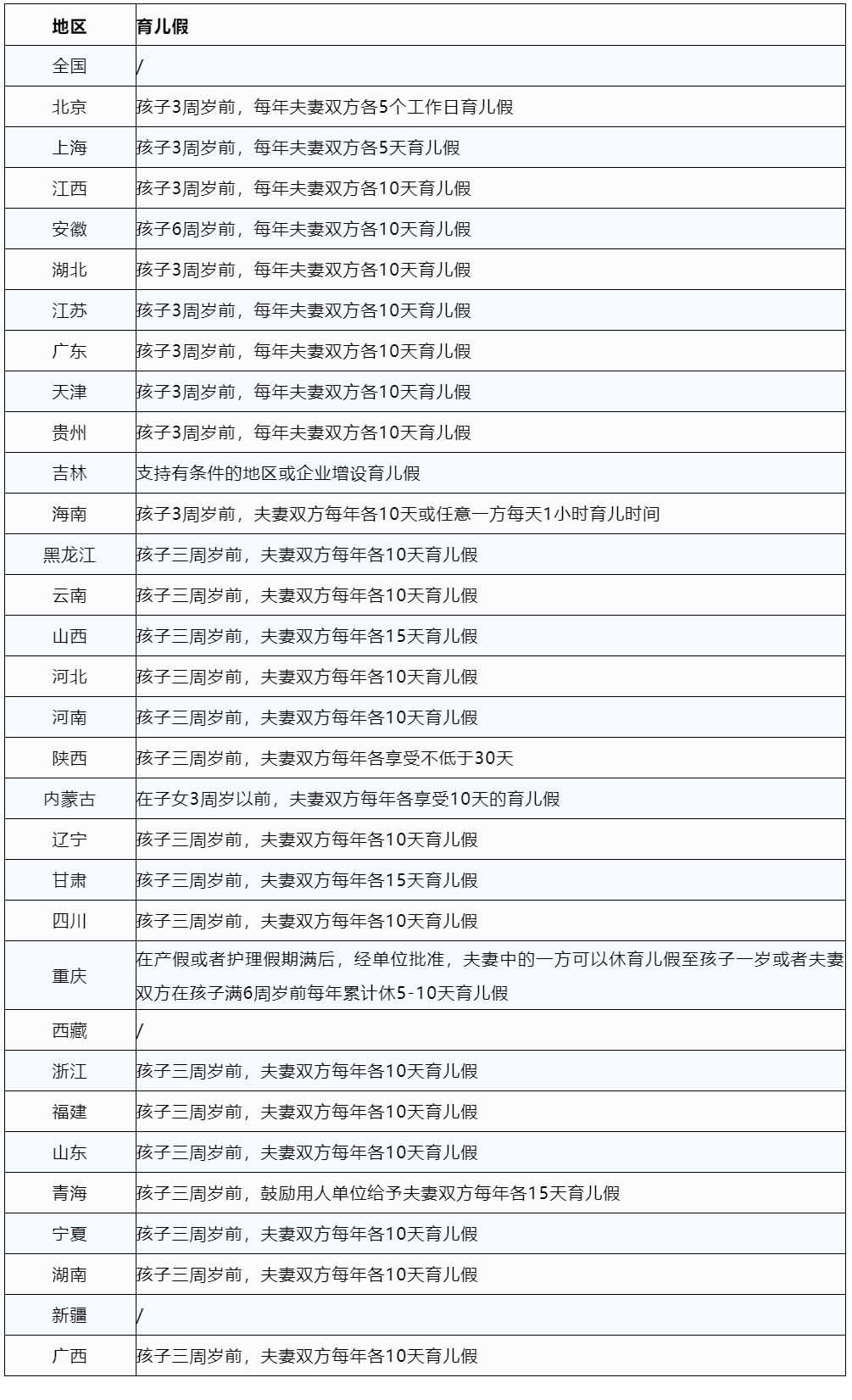 2023版全國(guó)婚假、產(chǎn)假、育兒假一覽表