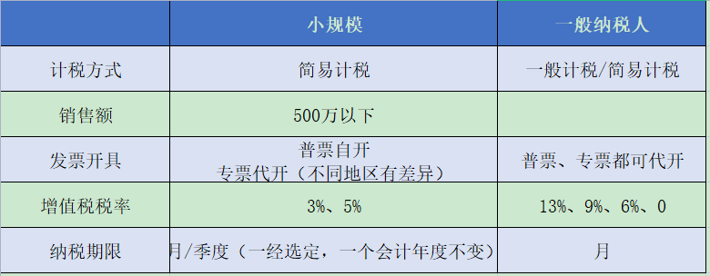 小規(guī)模納稅人和一般納稅人的這些差別，你知道嗎？