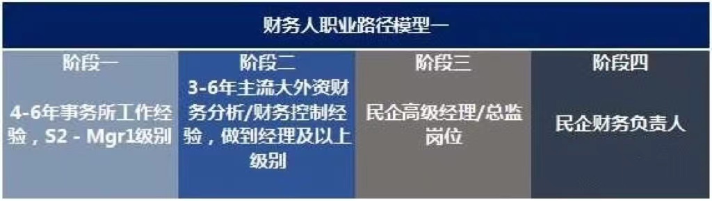 未來10年，中國財務(wù)人才市場最需要哪些人才?