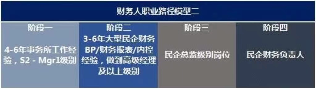 未來10年，中國財務(wù)人才市場最需要哪些人才?