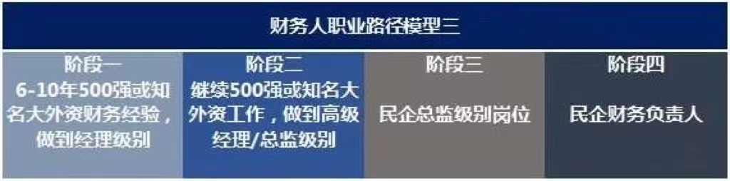 未來10年，中國財務(wù)人才市場最需要哪些人才?