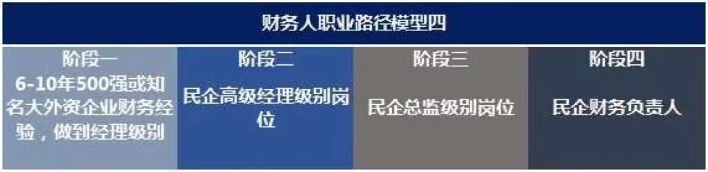 未來10年，中國財務(wù)人才市場最需要哪些人才?