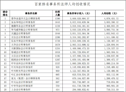 四大會(huì)計(jì)師事務(wù)所到底有多吃香？