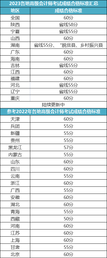 2023高會(huì)評(píng)審申報(bào)最新消息！8月4日開始！