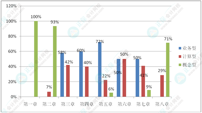 《初級(jí)會(huì)計(jì)實(shí)務(wù)》比較愛(ài)考察概念？考察計(jì)算？還是考察業(yè)務(wù)？