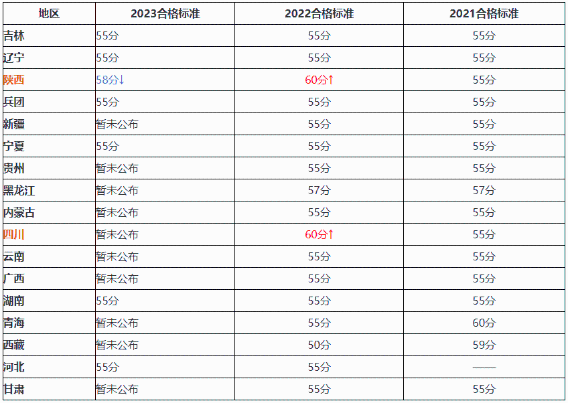 降了！2023年高會(huì)合格標(biāo)準(zhǔn)有變化？