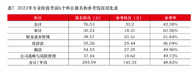 CPA棄考率居然這么高？想要參加考試 請做好這幾件事！