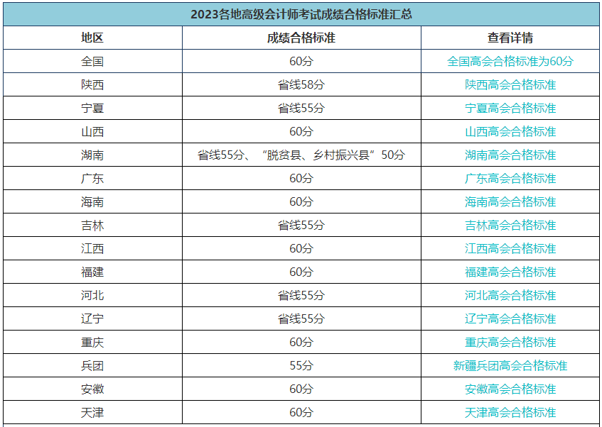 2023高會合格標準陸續(xù)公布 成績有效期是多長時間？