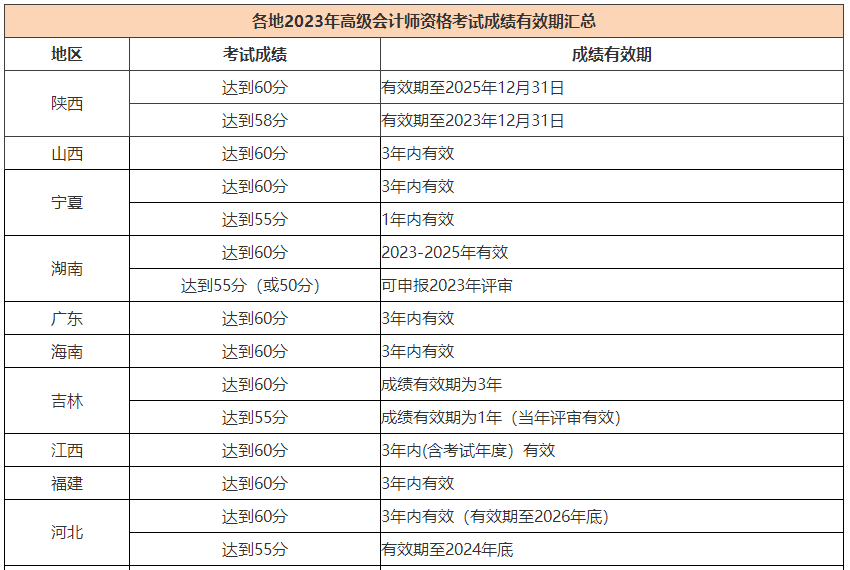 2023高會合格標準陸續(xù)公布 成績有效期是多長時間？