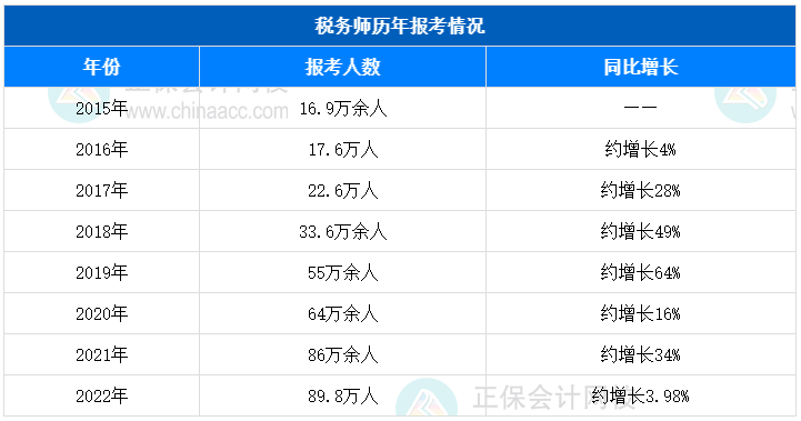 稅務師報考人數(shù)