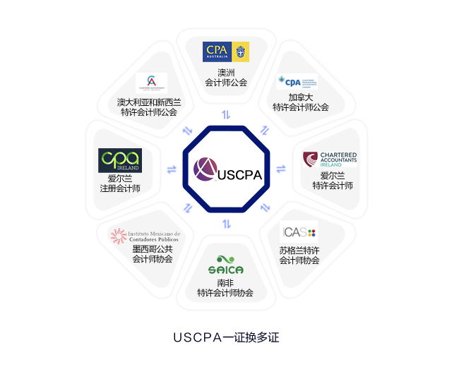 USCPA證書互認