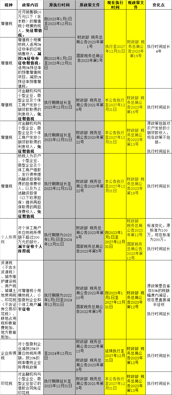 小規(guī)模納稅人2023年-2027年怎么免稅？