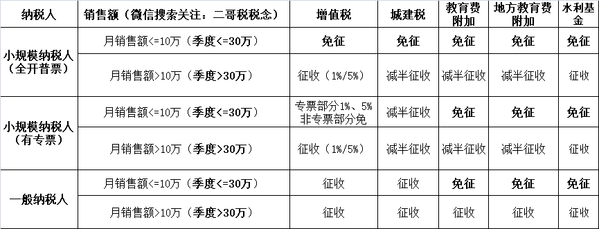 小規(guī)模納稅人2023年-2027年怎么免稅？