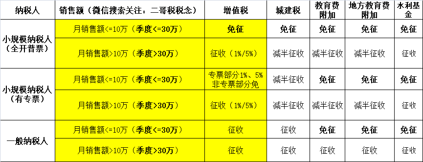 小規(guī)模納稅人2023年-2027年怎么免稅？