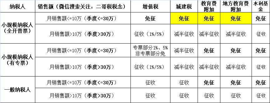 小規(guī)模納稅人2023年-2027年怎么免稅？