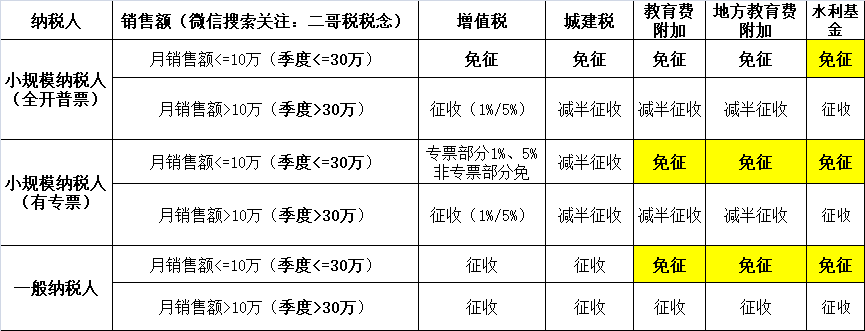 小規(guī)模納稅人2023年-2027年怎么免稅？