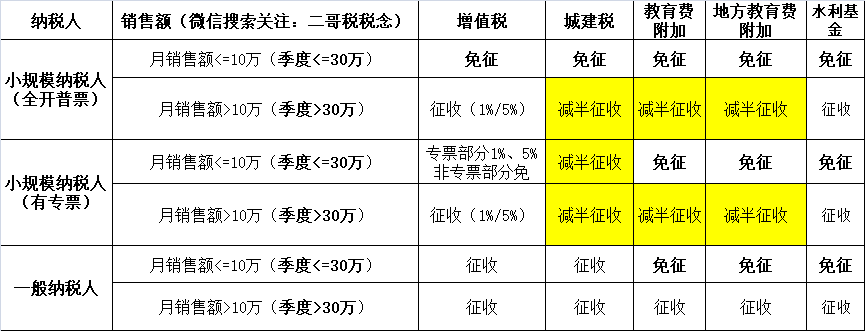 小規(guī)模納稅人2023年-2027年怎么免稅？