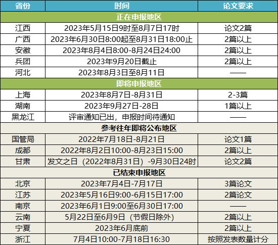 關于2023年高會評審申報的重要提醒！