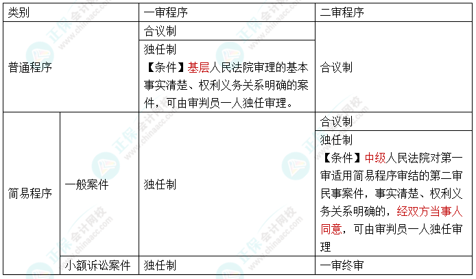 【速記口訣1】2023中級會計《經(jīng)濟(jì)法》考前速記-“審判制度+程序”的應(yīng)用