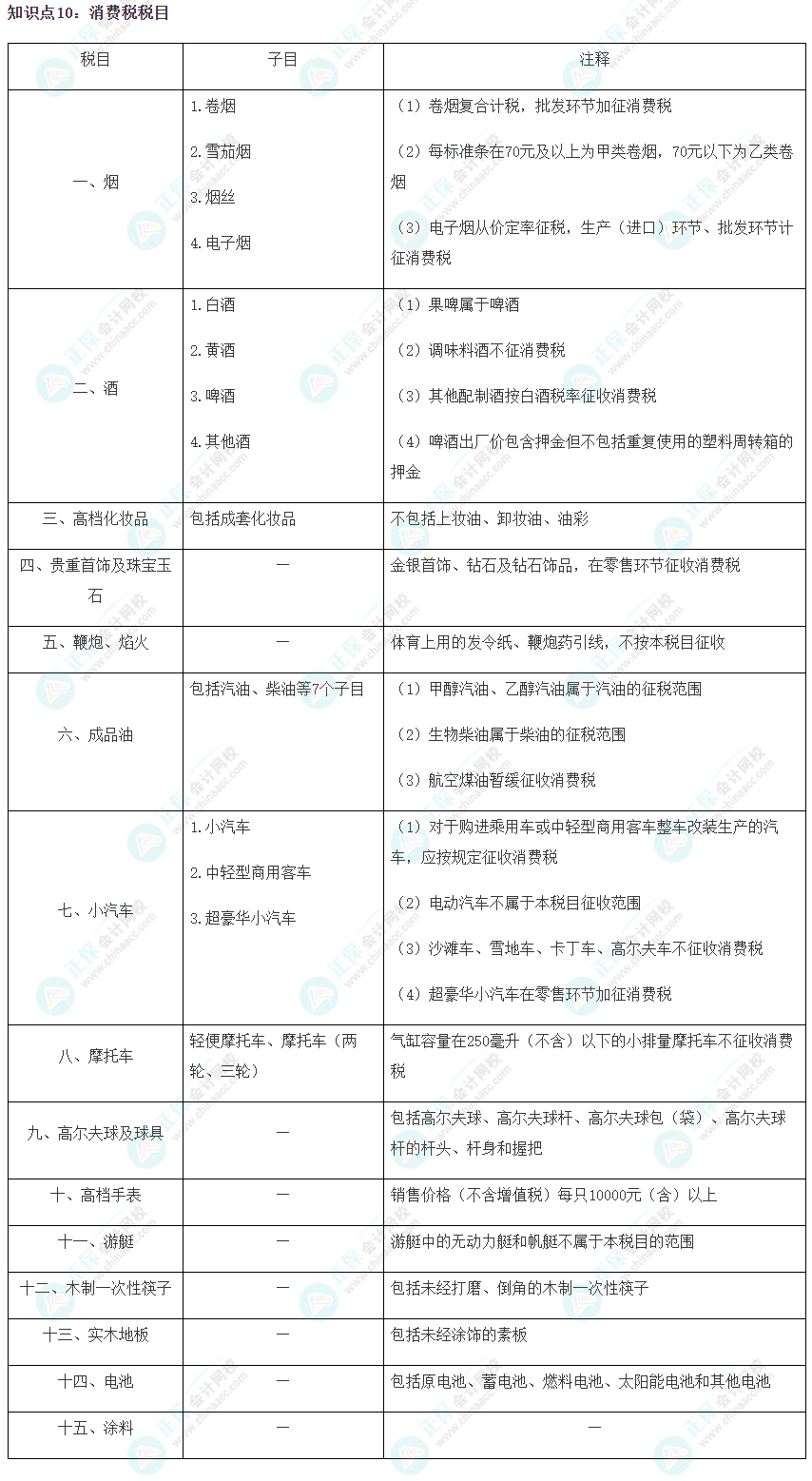 2023注會(huì)《稅法》沖刺階段易錯(cuò)易混知識(shí)點(diǎn)（十）