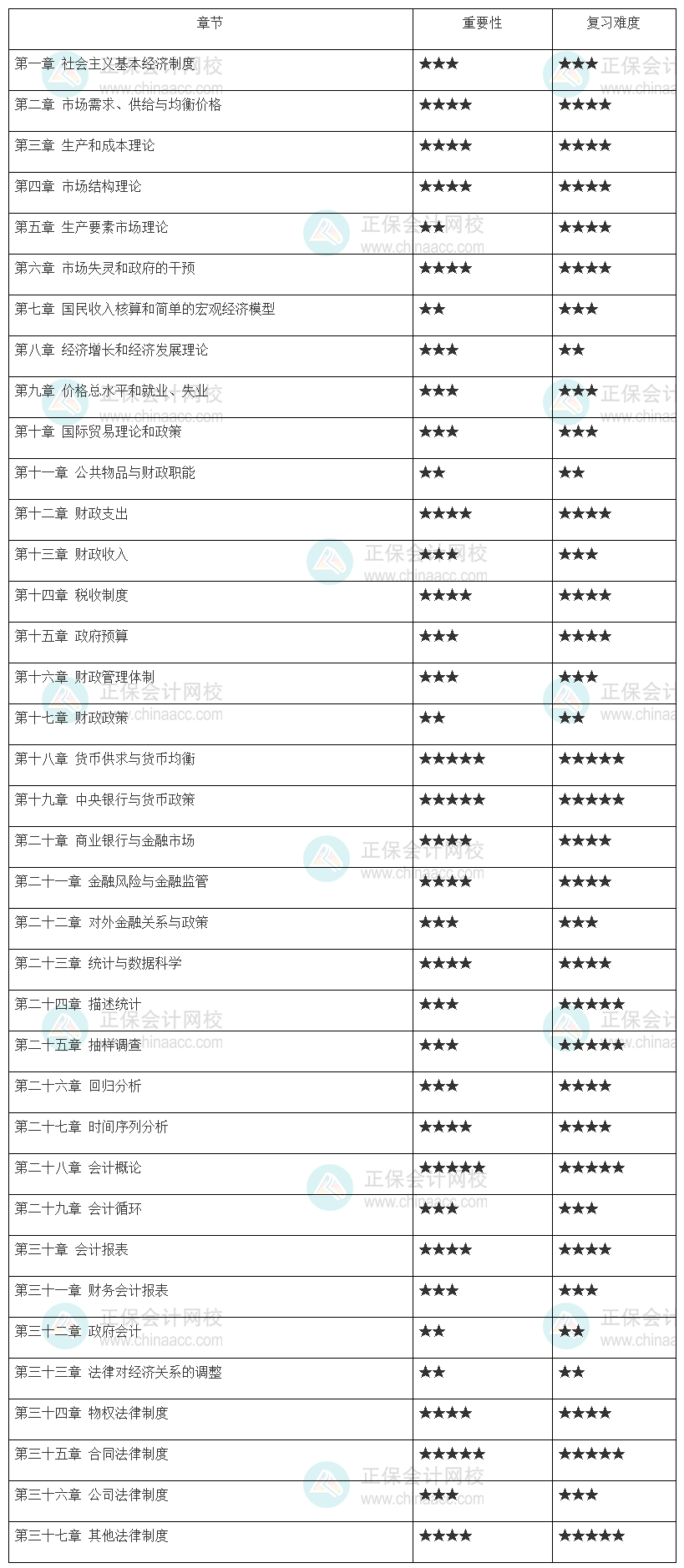 中級經(jīng)濟師《經(jīng)濟基礎(chǔ)知識》各章重要性