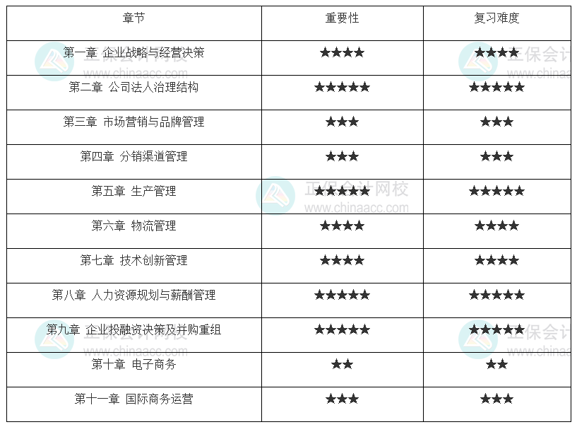 中級經(jīng)濟(jì)師《工商管理》各章重要性