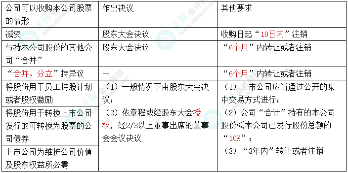 【速記口訣9】2023中級(jí)會(huì)計(jì)《經(jīng)濟(jì)法》考前速記-股份回購(gòu)