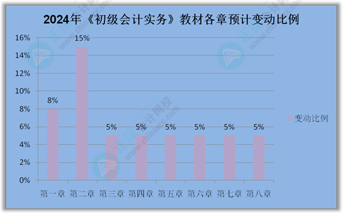 2024年初級(jí)會(huì)計(jì)報(bào)名簡(jiǎn)章什么時(shí)候公布？公布前可以做什么？