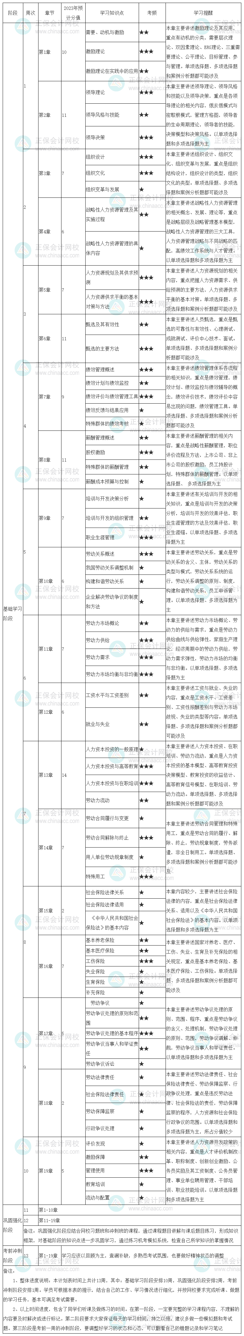 2023中級(jí)經(jīng)濟(jì)師《人力資源管理》學(xué)習(xí)計(jì)劃表 先收藏！