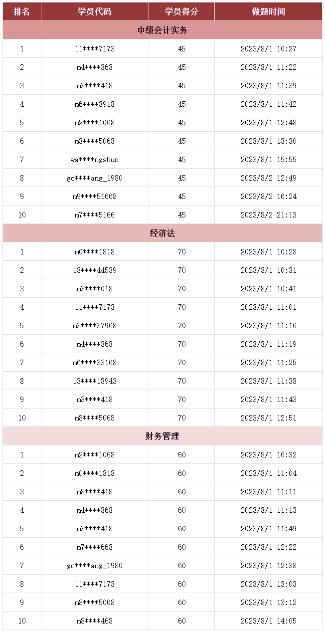 @你：2023中級會計(jì)第三次萬人?？极@獎(jiǎng)名單公布！趕快領(lǐng)獎(jiǎng)品