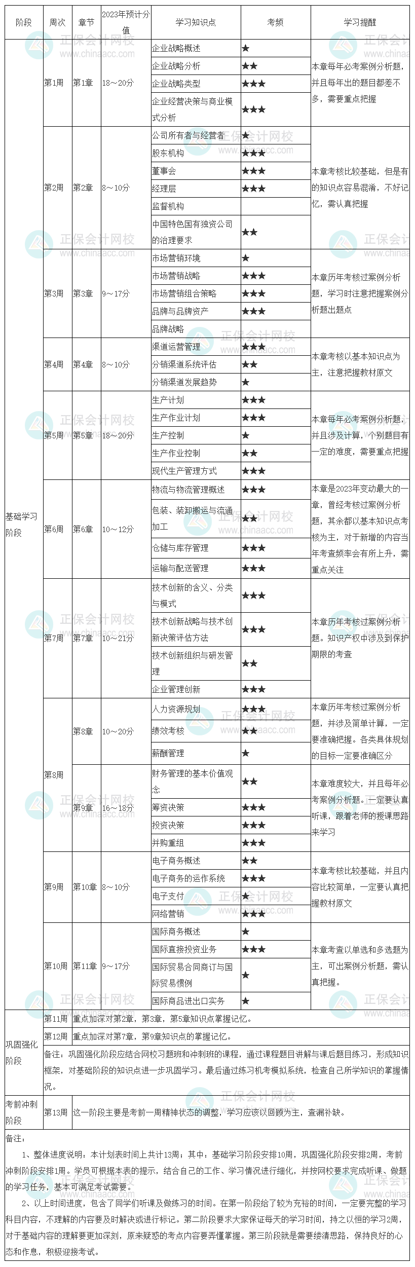 別錯(cuò)過！2023中級(jí)經(jīng)濟(jì)師《工商管理》學(xué)習(xí)計(jì)劃表