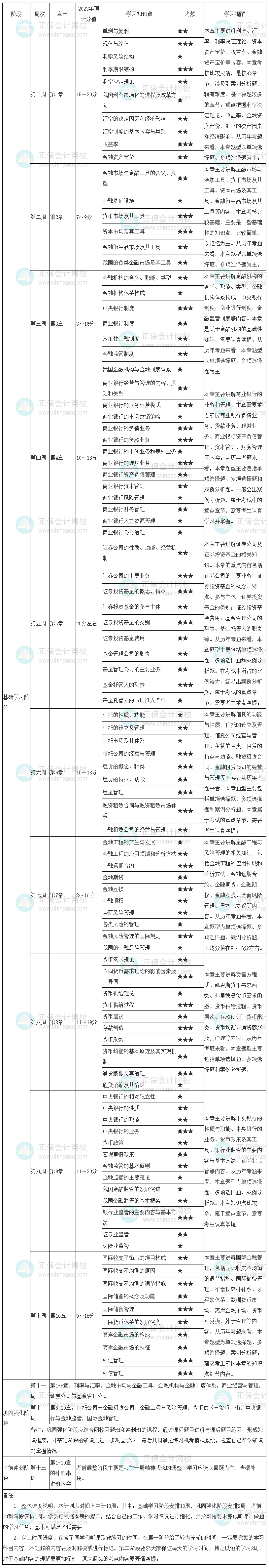 2023中級(jí)經(jīng)濟(jì)師《金融》學(xué)習(xí)計(jì)劃表來(lái)啦 速看！