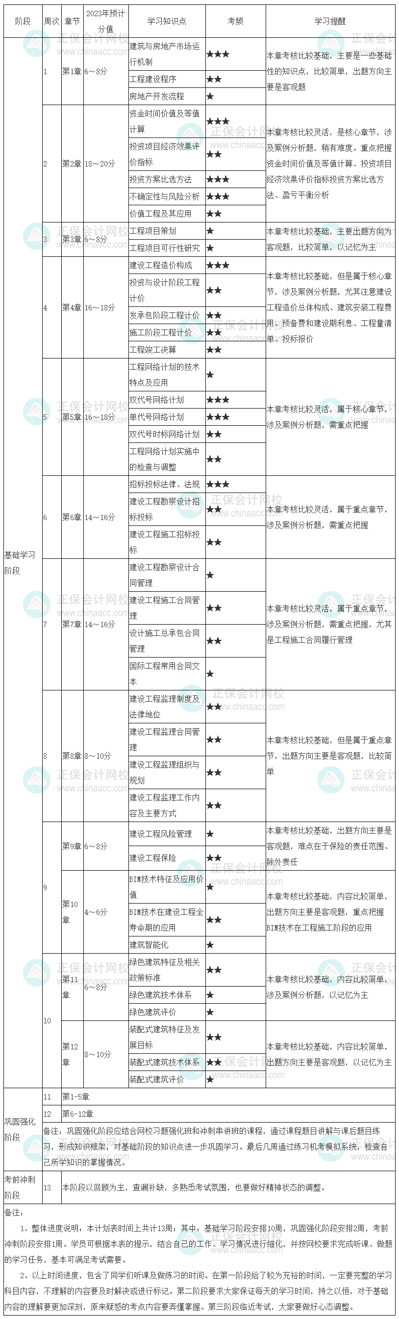 2023中級經(jīng)濟師《建筑與房地產(chǎn)》學習計劃表來啦！