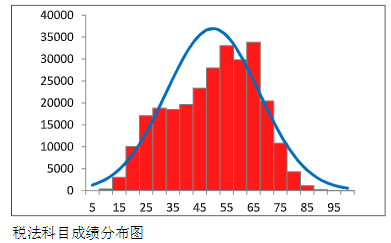 中注協(xié)數(shù)據(jù)：2023年CPA這三科最有可能考這個分數(shù)…